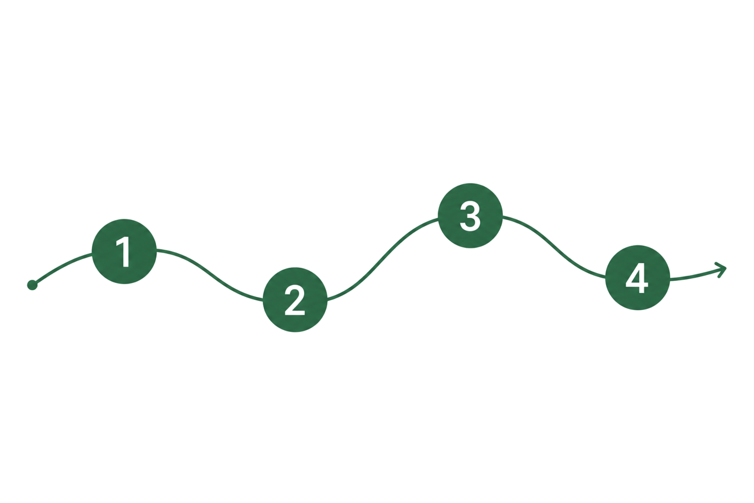 Numbered steps diagram representing the reading path through the site
